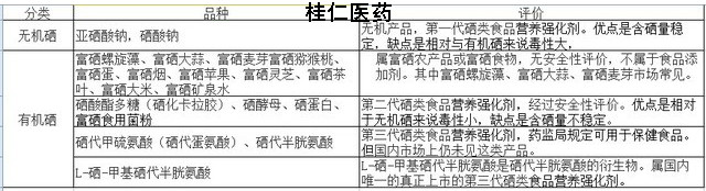 有機硒與無機硒區(qū)別在哪里？?
